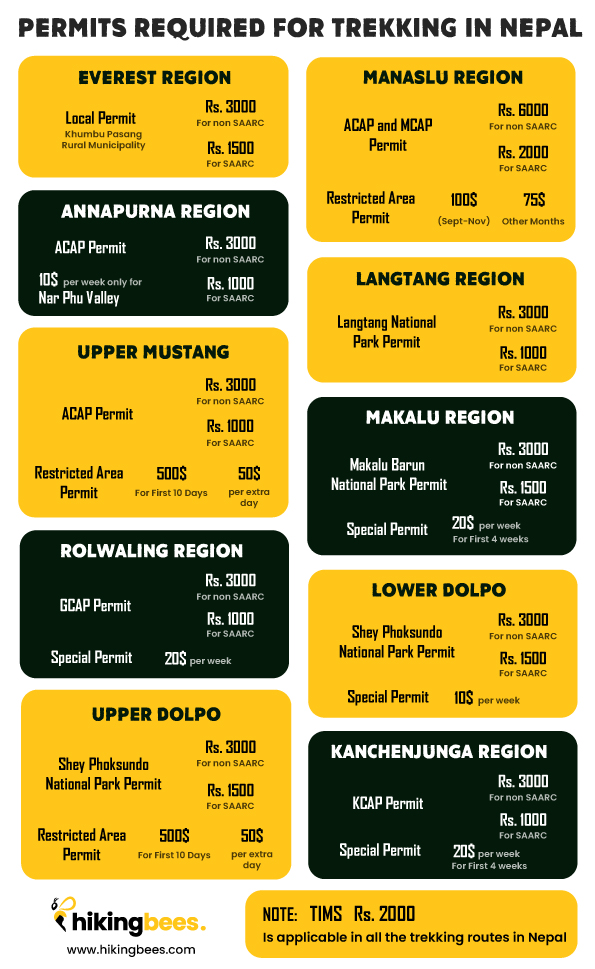 Permits required for trekking in Nepal according to the specific region