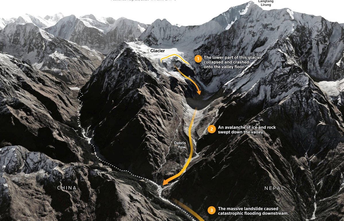 Langtang Glacier that melted on the tibetian side