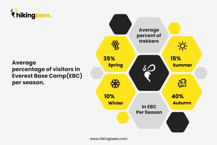 chart of percentage of people visitng EBC in different seasons