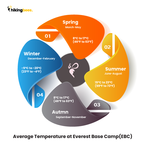 average temperature at everest base camp